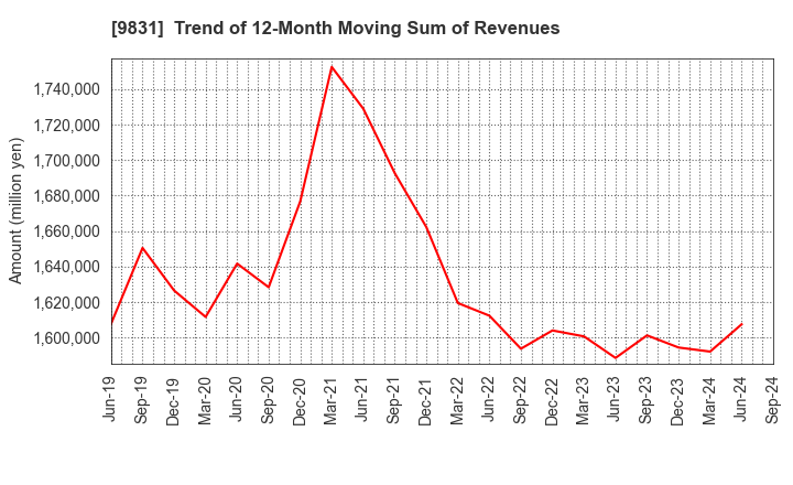 9831 YAMADA HOLDINGS CO.,LTD.: Trend of 12-Month Moving Sum of Revenues