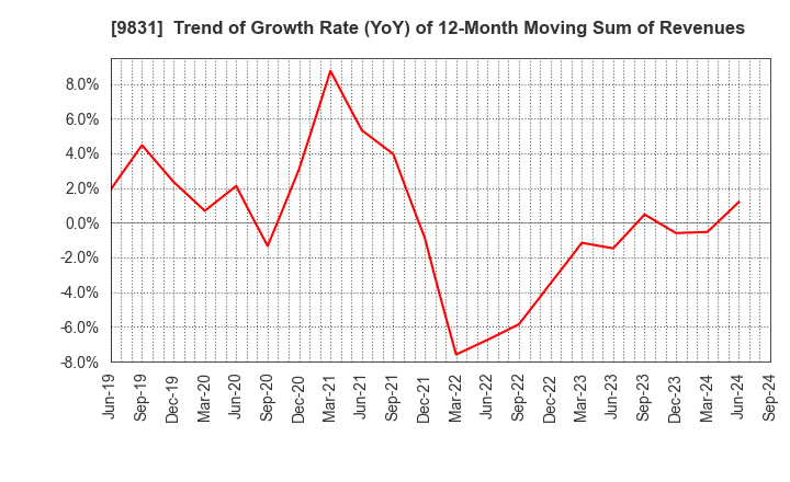 9831 YAMADA HOLDINGS CO.,LTD.: Trend of Growth Rate (YoY) of 12-Month Moving Sum of Revenues