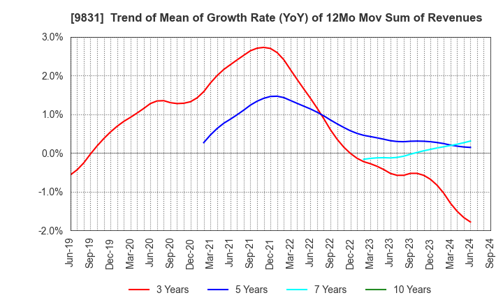 9831 YAMADA HOLDINGS CO.,LTD.: Trend of Mean of Growth Rate (YoY) of 12Mo Mov Sum of Revenues