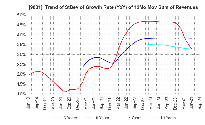 9831 YAMADA HOLDINGS CO.,LTD.: Trend of StDev of Growth Rate (YoY) of 12Mo Mov Sum of Revenues