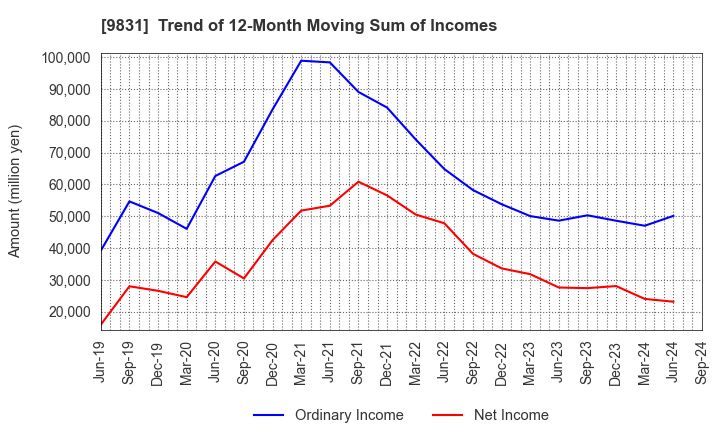 9831 YAMADA HOLDINGS CO.,LTD.: Trend of 12-Month Moving Sum of Incomes