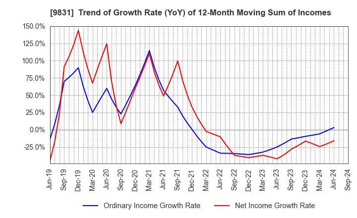 9831 YAMADA HOLDINGS CO.,LTD.: Trend of Growth Rate (YoY) of 12-Month Moving Sum of Incomes