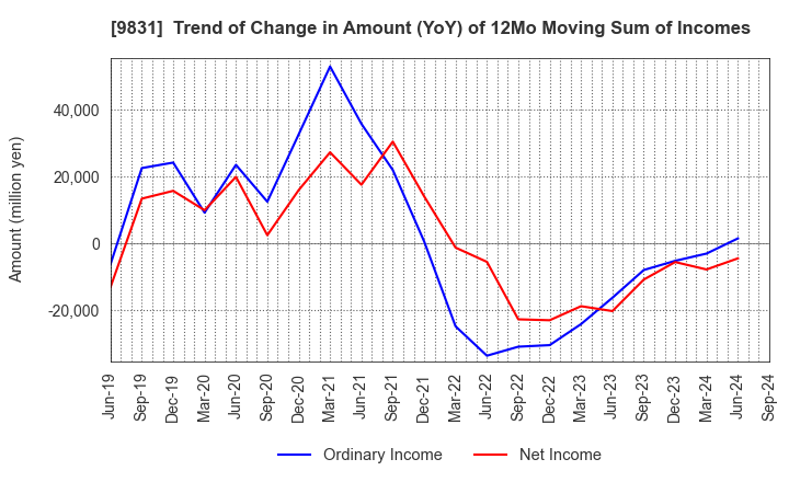 9831 YAMADA HOLDINGS CO.,LTD.: Trend of Change in Amount (YoY) of 12Mo Moving Sum of Incomes