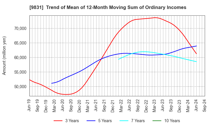 9831 YAMADA HOLDINGS CO.,LTD.: Trend of Mean of 12-Month Moving Sum of Ordinary Incomes