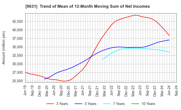 9831 YAMADA HOLDINGS CO.,LTD.: Trend of Mean of 12-Month Moving Sum of Net Incomes