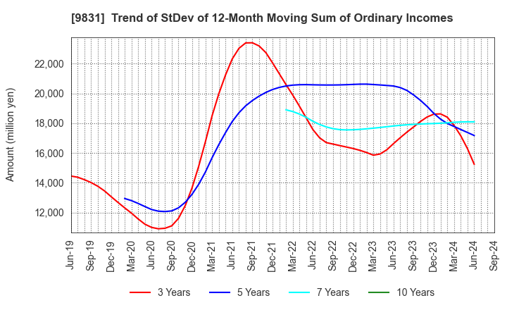 9831 YAMADA HOLDINGS CO.,LTD.: Trend of StDev of 12-Month Moving Sum of Ordinary Incomes