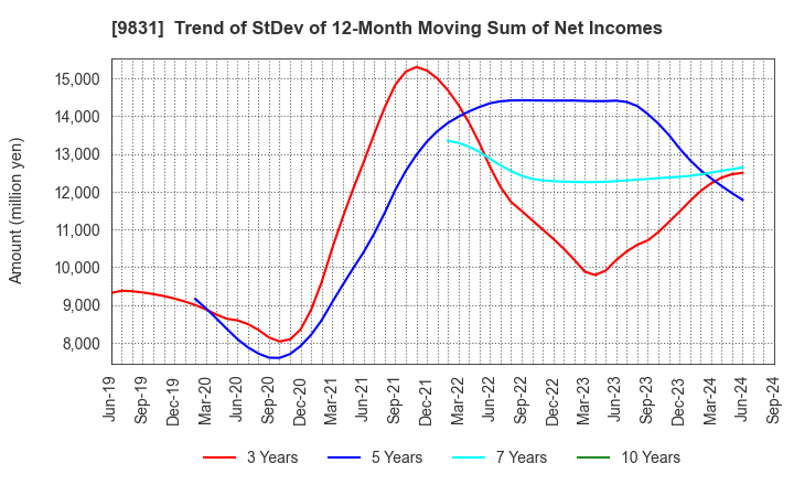 9831 YAMADA HOLDINGS CO.,LTD.: Trend of StDev of 12-Month Moving Sum of Net Incomes