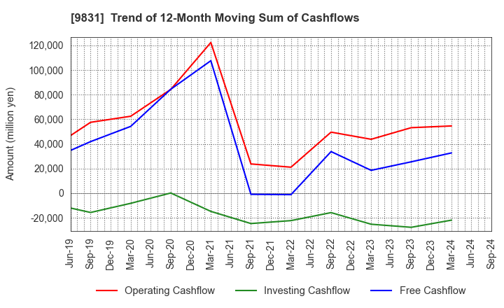 9831 YAMADA HOLDINGS CO.,LTD.: Trend of 12-Month Moving Sum of Cashflows