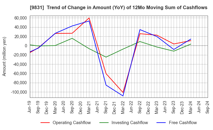 9831 YAMADA HOLDINGS CO.,LTD.: Trend of Change in Amount (YoY) of 12Mo Moving Sum of Cashflows