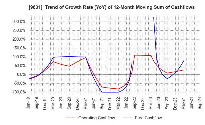 9831 YAMADA HOLDINGS CO.,LTD.: Trend of Growth Rate (YoY) of 12-Month Moving Sum of Cashflows