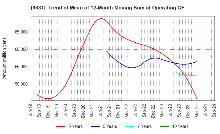 9831 YAMADA HOLDINGS CO.,LTD.: Trend of Mean of 12-Month Moving Sum of Operating CF