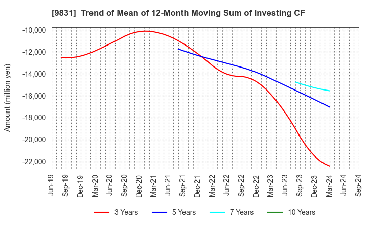 9831 YAMADA HOLDINGS CO.,LTD.: Trend of Mean of 12-Month Moving Sum of Investing CF