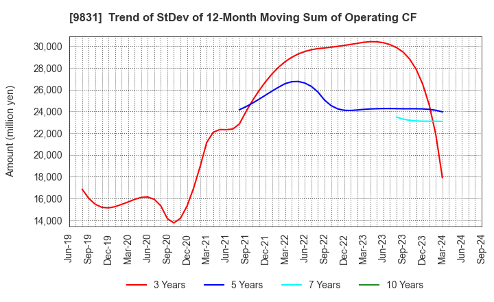 9831 YAMADA HOLDINGS CO.,LTD.: Trend of StDev of 12-Month Moving Sum of Operating CF