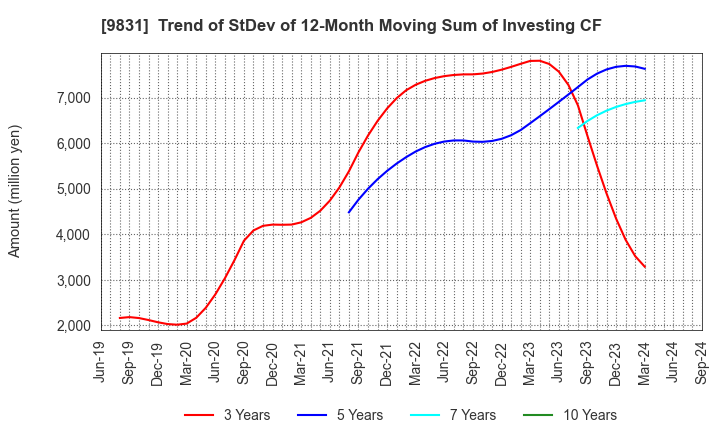 9831 YAMADA HOLDINGS CO.,LTD.: Trend of StDev of 12-Month Moving Sum of Investing CF