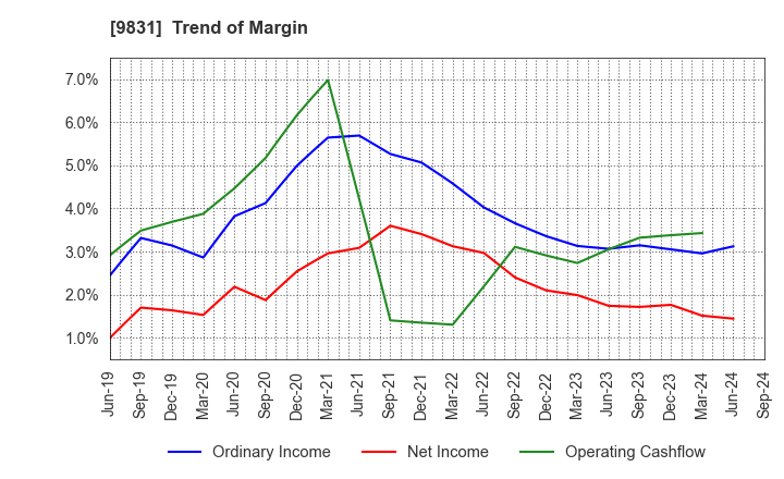 9831 YAMADA HOLDINGS CO.,LTD.: Trend of Margin