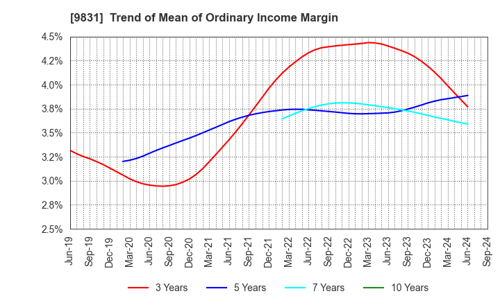 9831 YAMADA HOLDINGS CO.,LTD.: Trend of Mean of Ordinary Income Margin