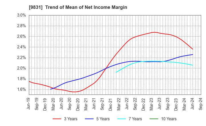 9831 YAMADA HOLDINGS CO.,LTD.: Trend of Mean of Net Income Margin