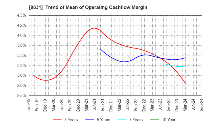 9831 YAMADA HOLDINGS CO.,LTD.: Trend of Mean of Operating Cashflow Margin