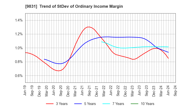 9831 YAMADA HOLDINGS CO.,LTD.: Trend of StDev of Ordinary Income Margin