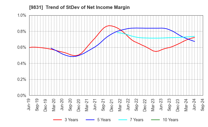 9831 YAMADA HOLDINGS CO.,LTD.: Trend of StDev of Net Income Margin