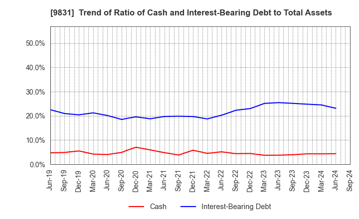 9831 YAMADA HOLDINGS CO.,LTD.: Trend of Ratio of Cash and Interest-Bearing Debt to Total Assets