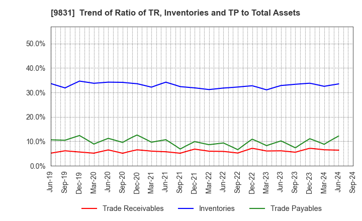 9831 YAMADA HOLDINGS CO.,LTD.: Trend of Ratio of TR, Inventories and TP to Total Assets