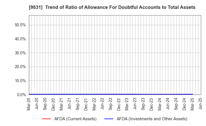 9831 YAMADA HOLDINGS CO.,LTD.: Trend of Ratio of Allowance For Doubtful Accounts to Total Assets