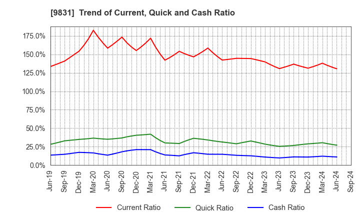 9831 YAMADA HOLDINGS CO.,LTD.: Trend of Current, Quick and Cash Ratio