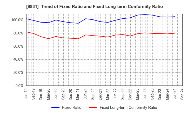 9831 YAMADA HOLDINGS CO.,LTD.: Trend of Fixed Ratio and Fixed Long-term Conformity Ratio