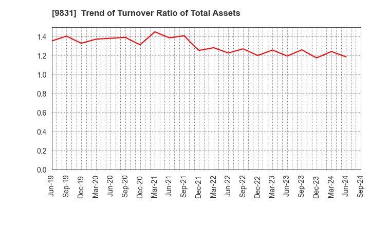 9831 YAMADA HOLDINGS CO.,LTD.: Trend of Turnover Ratio of Total Assets