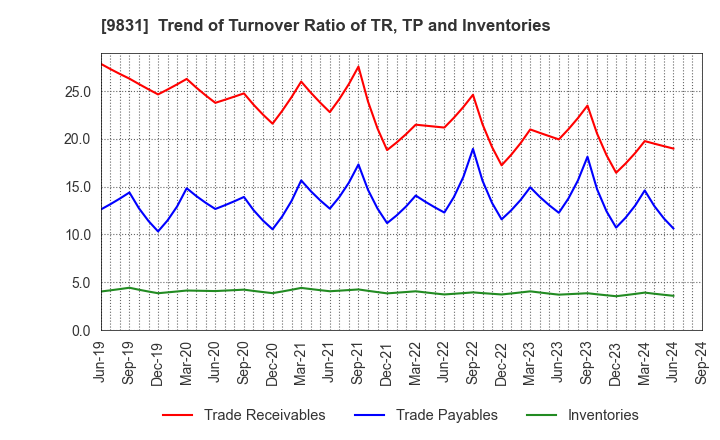 9831 YAMADA HOLDINGS CO.,LTD.: Trend of Turnover Ratio of TR, TP and Inventories