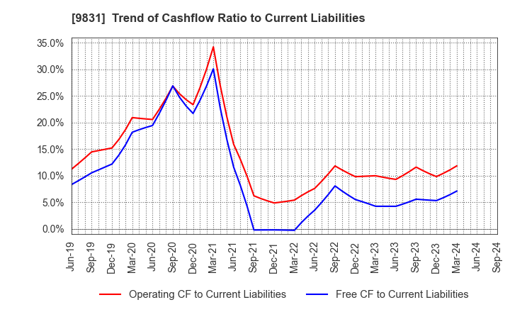 9831 YAMADA HOLDINGS CO.,LTD.: Trend of Cashflow Ratio to Current Liabilities