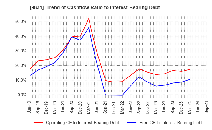 9831 YAMADA HOLDINGS CO.,LTD.: Trend of Cashflow Ratio to Interest-Bearing Debt