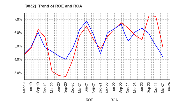 9832 AUTOBACS SEVEN CO.,LTD.: Trend of ROE and ROA