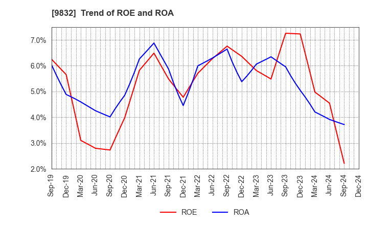 9832 AUTOBACS SEVEN CO.,LTD.: Trend of ROE and ROA