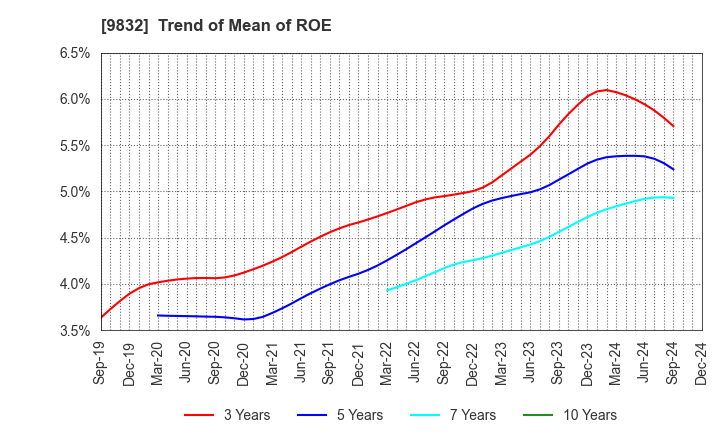 9832 AUTOBACS SEVEN CO.,LTD.: Trend of Mean of ROE