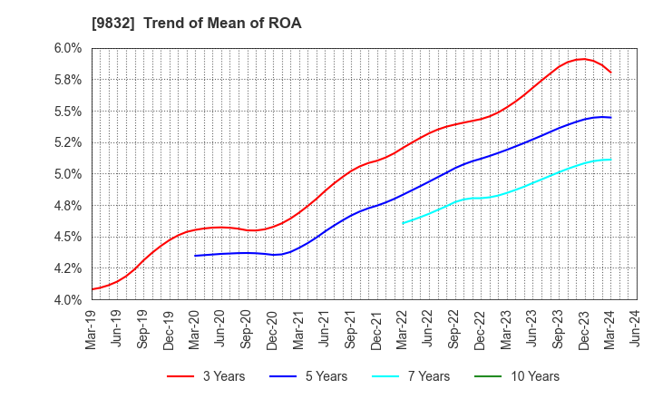 9832 AUTOBACS SEVEN CO.,LTD.: Trend of Mean of ROA