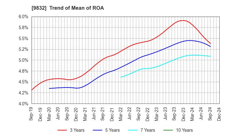 9832 AUTOBACS SEVEN CO.,LTD.: Trend of Mean of ROA