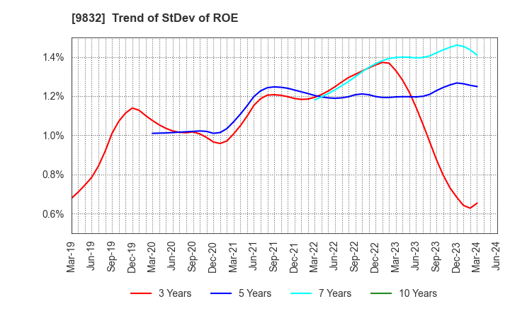9832 AUTOBACS SEVEN CO.,LTD.: Trend of StDev of ROE