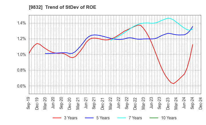 9832 AUTOBACS SEVEN CO.,LTD.: Trend of StDev of ROE