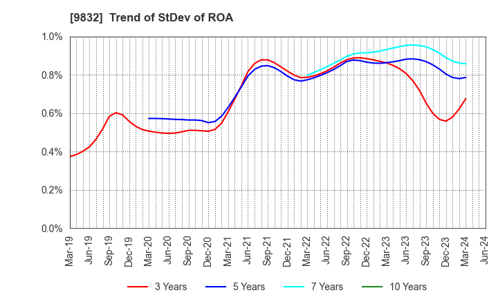 9832 AUTOBACS SEVEN CO.,LTD.: Trend of StDev of ROA