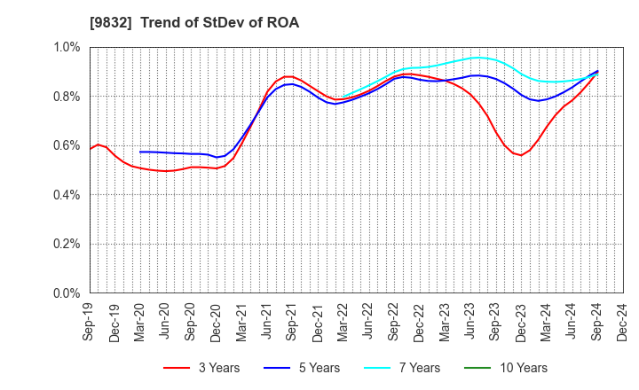 9832 AUTOBACS SEVEN CO.,LTD.: Trend of StDev of ROA