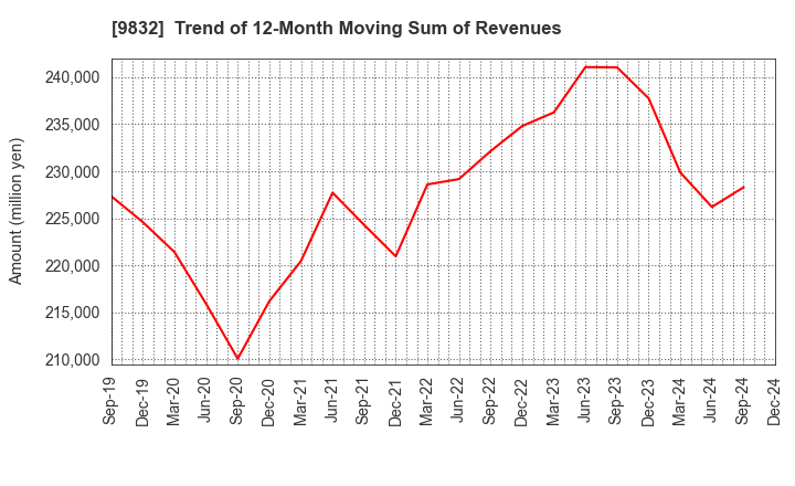 9832 AUTOBACS SEVEN CO.,LTD.: Trend of 12-Month Moving Sum of Revenues