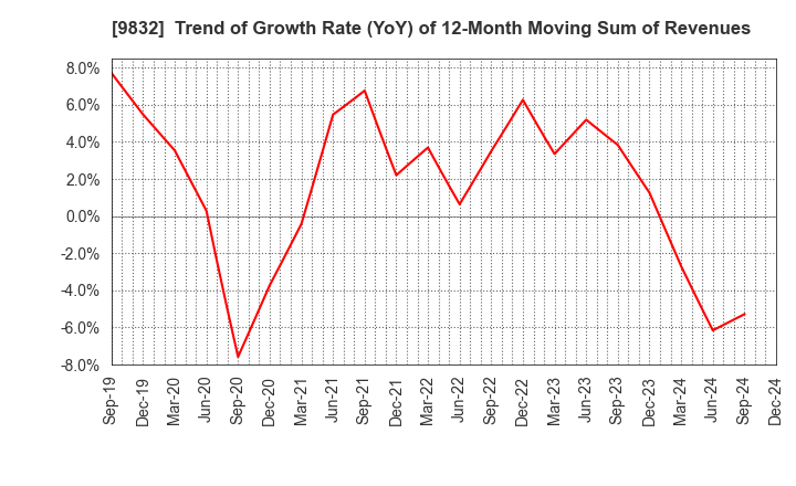 9832 AUTOBACS SEVEN CO.,LTD.: Trend of Growth Rate (YoY) of 12-Month Moving Sum of Revenues