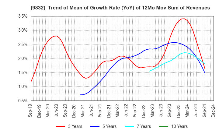 9832 AUTOBACS SEVEN CO.,LTD.: Trend of Mean of Growth Rate (YoY) of 12Mo Mov Sum of Revenues