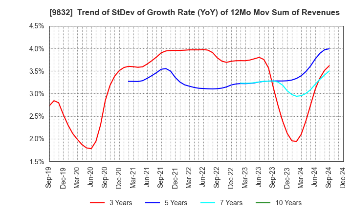 9832 AUTOBACS SEVEN CO.,LTD.: Trend of StDev of Growth Rate (YoY) of 12Mo Mov Sum of Revenues