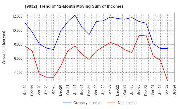 9832 AUTOBACS SEVEN CO.,LTD.: Trend of 12-Month Moving Sum of Incomes