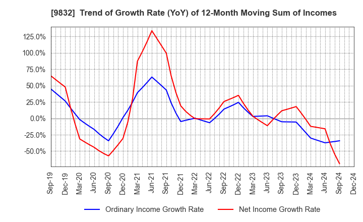 9832 AUTOBACS SEVEN CO.,LTD.: Trend of Growth Rate (YoY) of 12-Month Moving Sum of Incomes