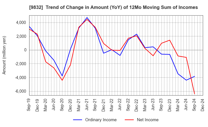 9832 AUTOBACS SEVEN CO.,LTD.: Trend of Change in Amount (YoY) of 12Mo Moving Sum of Incomes