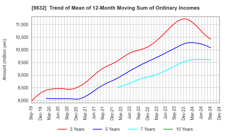 9832 AUTOBACS SEVEN CO.,LTD.: Trend of Mean of 12-Month Moving Sum of Ordinary Incomes